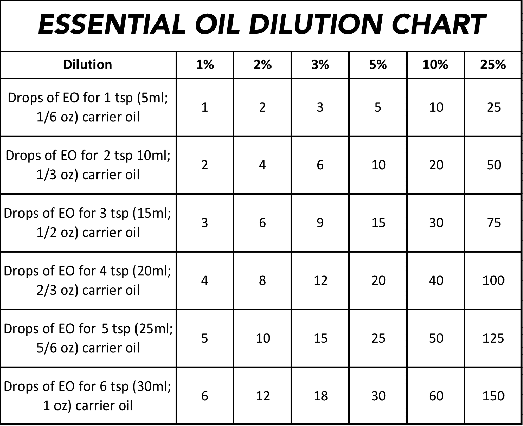 Essential Oil Dilution Chart And Guidelines