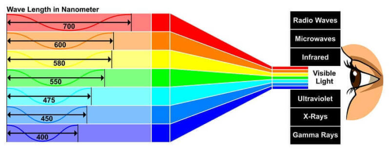 bigstock Visible Light with wave length